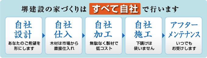 堺建設の家作りはすべて自社で行います